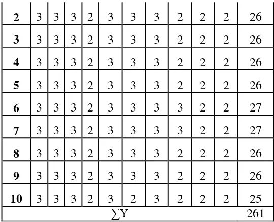 Tabel 3.3 Tabel Kerja Antara Kelompok Item Ganjil (X) dengan 