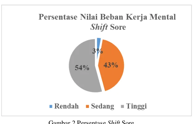 Gambar 2 Persentase Shift Sore 