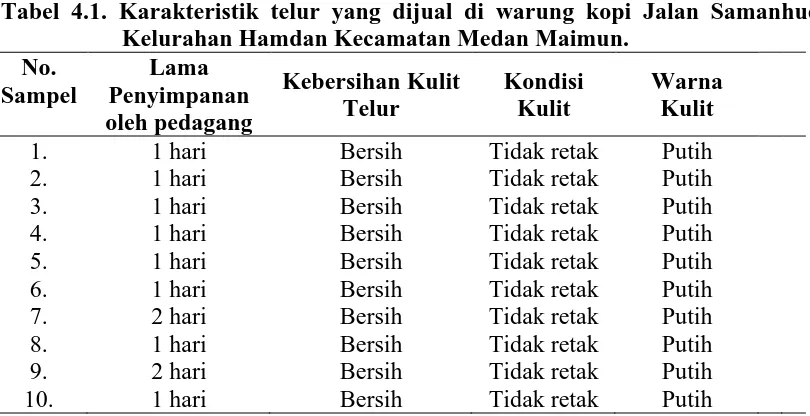 Tabel 4.1. Karakteristik telur yang dijual di warung kopi Jalan Samanhudi   Kelurahan Hamdan Kecamatan Medan Maimun