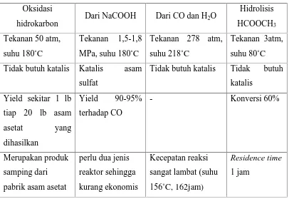 Tabel 1.3 perbandingan berbagai macam proses pembuatan asam format
