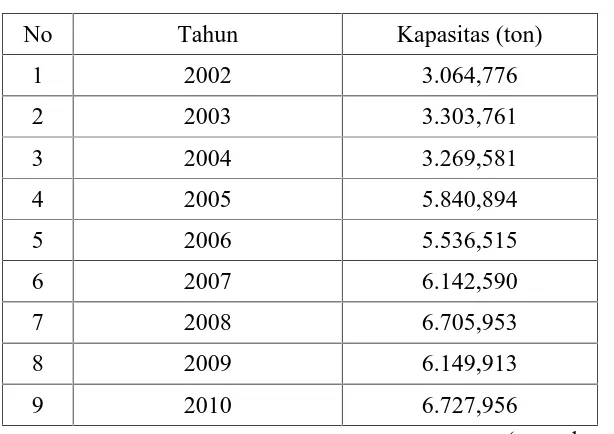 Tabel 1.1 Data kebutuhan asam format dari tahun 2002 – 2010