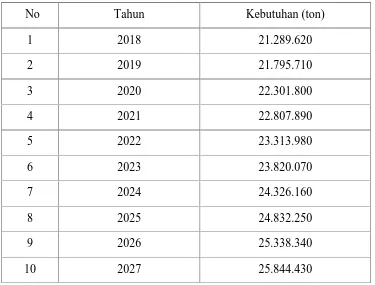 Tabel 1.2 Perkiraan kebutuhan asam format di indonesia