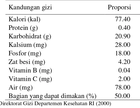 Tabel 1  Kandungan gizi buah salak pondoh per 100 gram 