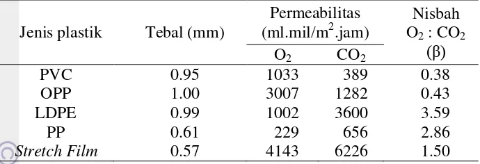 Tabel 2  Permeabilitas plastik film menurut jenisnya 