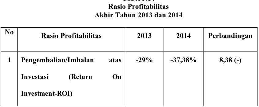 Tabel 3.14 Rasio Profitabilitas 