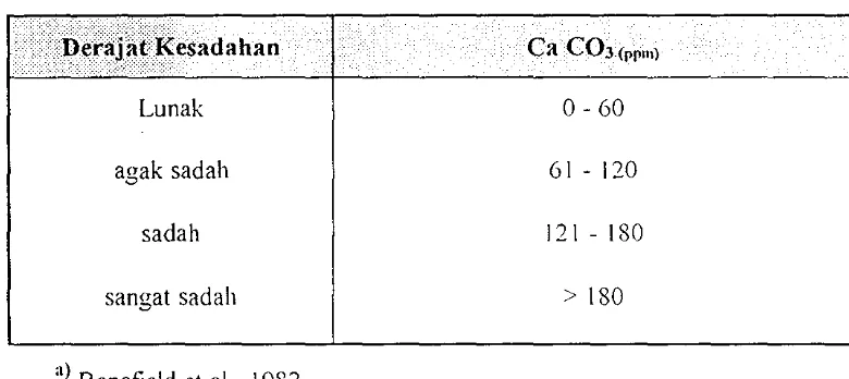 Tabel I. Derajat kesadahan air berdasarkan kalsiull1 karbonat "i 