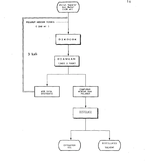 Gambar 2. Diagram alir ekstraksi rollillg oil teremulsi 