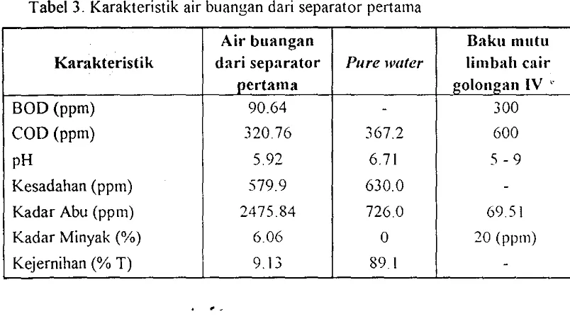 Tabel 3. Karakteristik air buangan dari separator pertama 