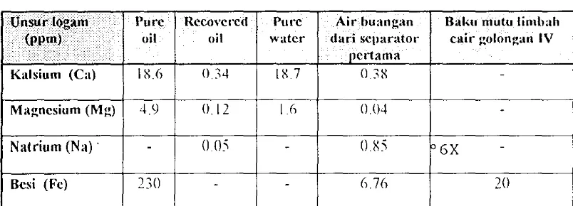 Tabel 4. Un sur logam pada air buangan separator, pllre 1I'(fler, oti, 