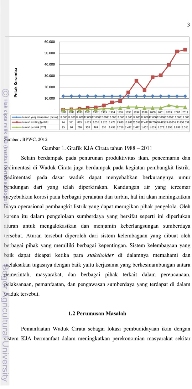 Gambar 1. Grafik KJA Cirata tahun 1988  – 2011 