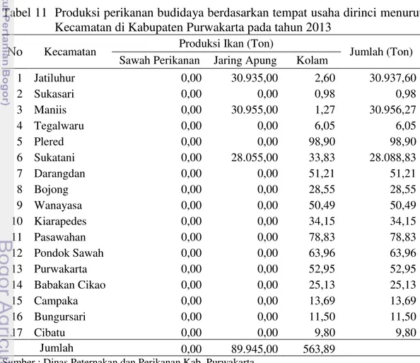 Tabel 11  Produksi perikanan budidaya berdasarkan tempat usaha dirinci menurut  Kecamatan di Kabupaten Purwakarta pada tahun 2013 