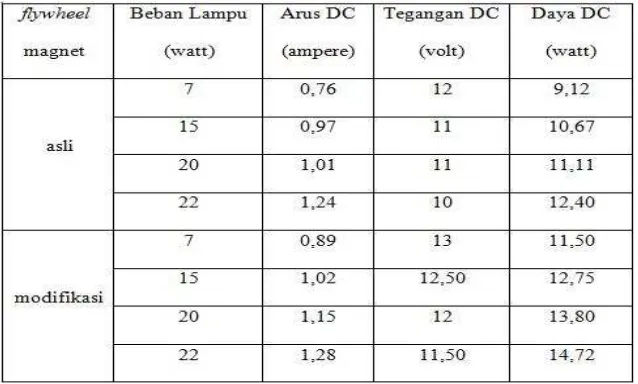 Tabel 4. Hasil pengukuran daya DC flywheel magnet asli dan flywheel magnet modifikasi