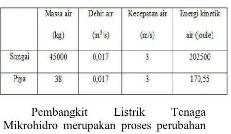 Tabel 8. Hasil perhitungan energi kinetikair