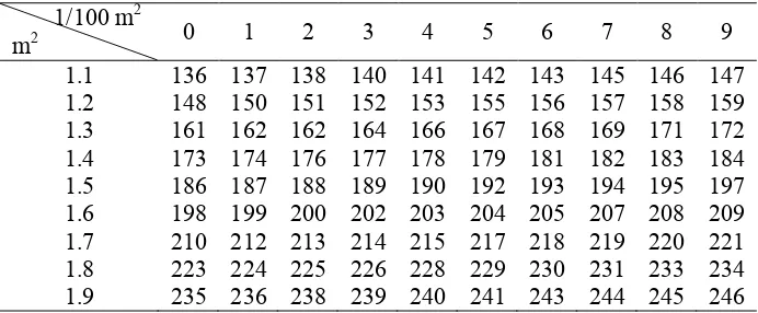Tabel  2 Konversi laju konsumsi O2 (ml/menit) berdasarkan luas permukaan tubuh 