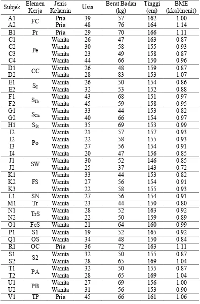 Tabel 4 Karakteristik fisik dan nilai BME masing-masing pekerja 