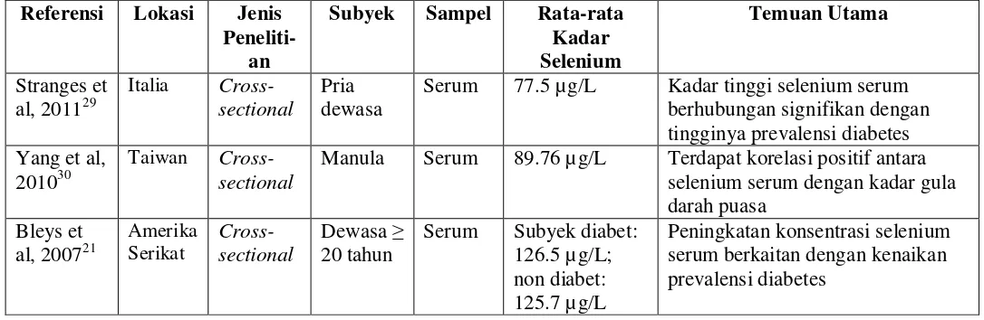 Tabel 1 Penelitian Epidemiologi Terkait Selenium dan Diabetes 