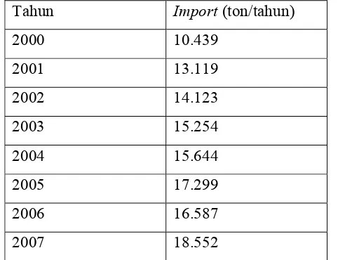 Tabel 1.1. Perkembangan import butil metakrilat di Indonesia. 