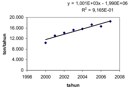 Gambar 1.1. Regresi linier hubungan antara tahun dengan jumlah import butil metakrilat  