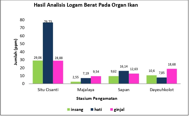 Gambar 2. Hasil Analisis kandungan logam Cr pada organ 