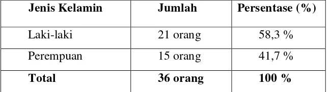 Tabel. 2 Data anak Panti Asuhan Al-Muttaqin berdasarkan jenis kelamin : 