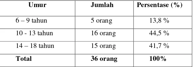 Tabel. 3 Data anak Panti Asuhan Al-Muttaqin berdasarkan umur : 