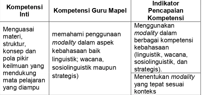 Tabel 1 Peta Kompetensi Profesional Pengembangan Keprofesian Berkelanjutan Melalui Peningkatan Kompetensi  Bahasa Inggris SMA Kompetensi B 