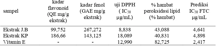 Tabel 3.Hasil rerata % hambat peroksidasi lipid standar dan ekstrak dengan metode FTC dan DPPH