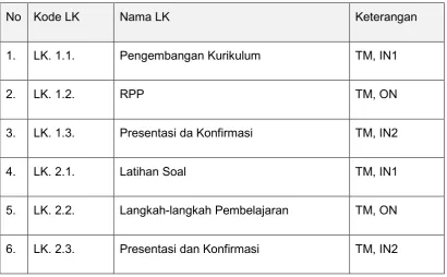 Tabel 1. Daftar Lembar Kerja Modul 