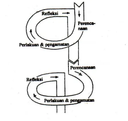 Gambar 2. Model Spiral Kemmis & Mc Taggart