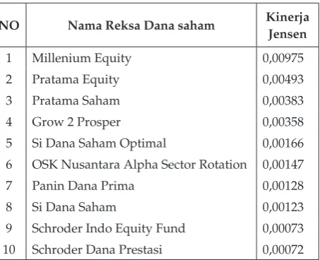 Tabel 18.Reksa Dana saham terbaik  dengan metode Jensen pada tahun 2013