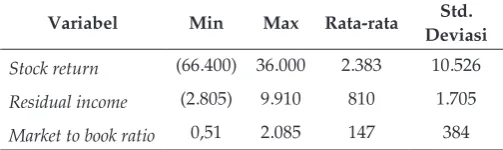 Tabel 2. Statistik Deskriptif Variabel Penelitian