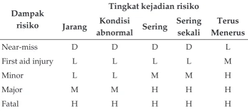 Tabel 1 Matriks Tingkat Kejadian dan Dampak Risiko