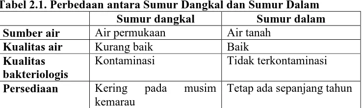 Tabel 2.1. Perbedaan antara Sumur Dangkal dan Sumur Dalam  Sumur dangkal Sumur dalam 