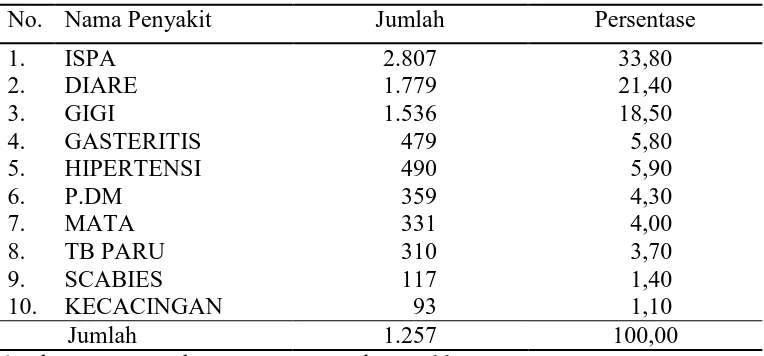 Tabel 4.2. Distribusi Pekerjaan di Kelurahan Terjun Tahun 2012  