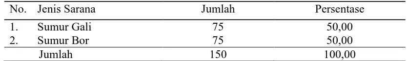 Tabel 4.4.  Distribusi Jumlah Sarana Air Bersih di Kelurahan Terjun Tahun 2012  