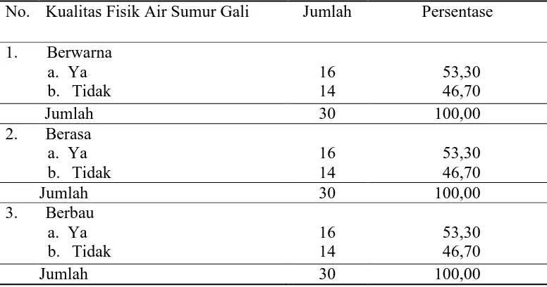 Tabel 4.7.  Kualitas Fisik Air Sumur Gali di Kelurahan TerjunTahun 2013  