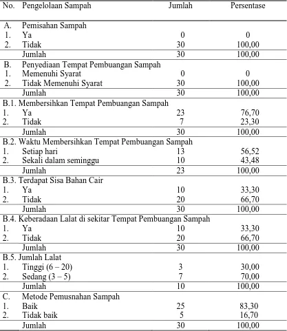 Tabel 4.11.  Gambaran Pengelolaan Sampah di Rumah Tangga oleh Keluarga di Kelurahan Terjun Tahun 2013 
