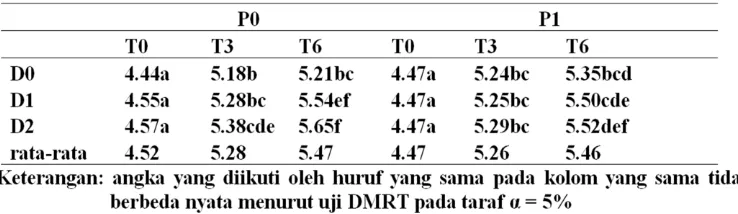 Tabel 4  Pengaruh kombinasi antara bahan humat, larutan P dan waktu inkubasi terhadap pH  Latosol 