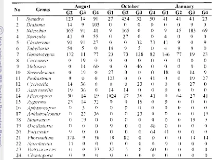 Table 3. Phytoiliankton Abundance in Garut Area (plankter/lt) 