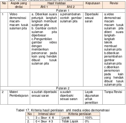 Tabel 16.Hasil Validitas berdasarkan ahli media  