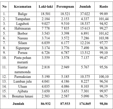 Tabel 3.1 Jumlah penduduk kabupaten Toba Samosir Menurut Kecamatan  Tahun 2012 
