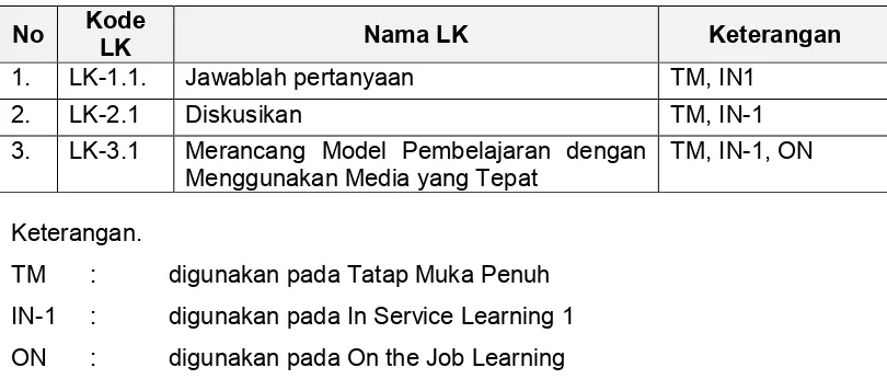 Tabel 1. Daftar Lembar Kerja Modul  