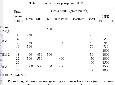 Tabel 1  Standar dosis pempukan TBM 