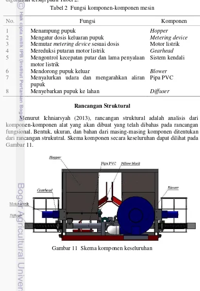 Tabel 2  Fungsi komponen-komponen mesin 