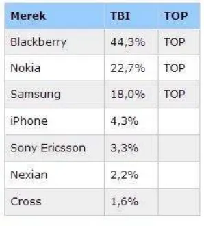 Tabel 1 Top Brand Index Smartphone 