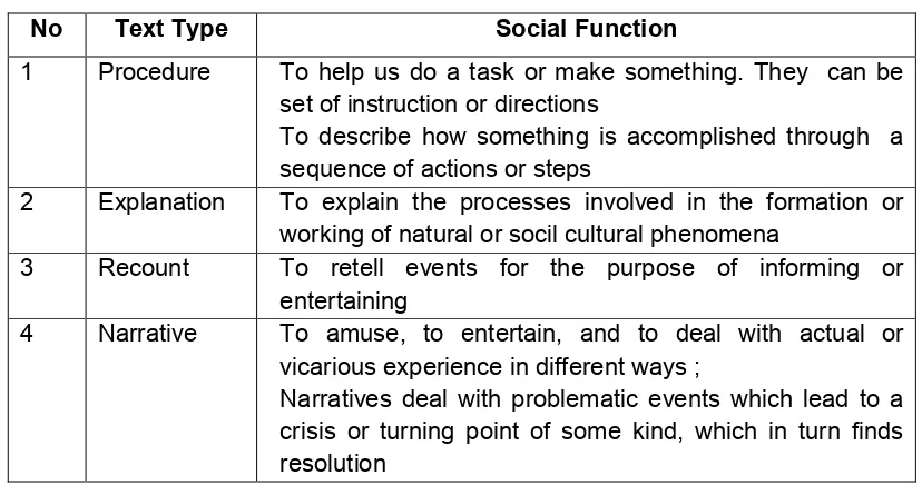 Tabel 3.  Tabel Fungsi Sosial Jenis  Teks 