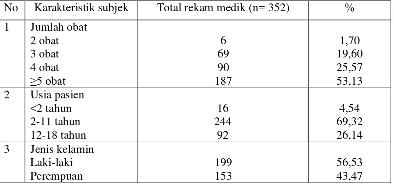 Tabel 4.1 karakteristik subjek penelitian (n= 352) 