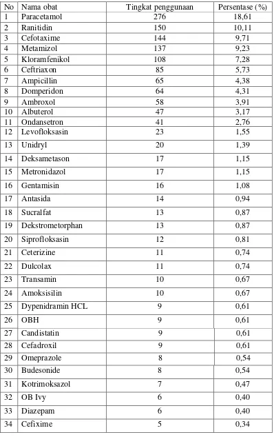 Tabel 4.2 Profil pengobatan pada pasien pediatrik dengan diagnosis demam tifoid di RSU Sari Mutiara Medan pada periode Januari 2014 – Desember 2014 