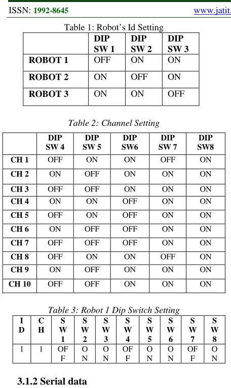 Table 1: Robot’s Id Setting DIP DIP 