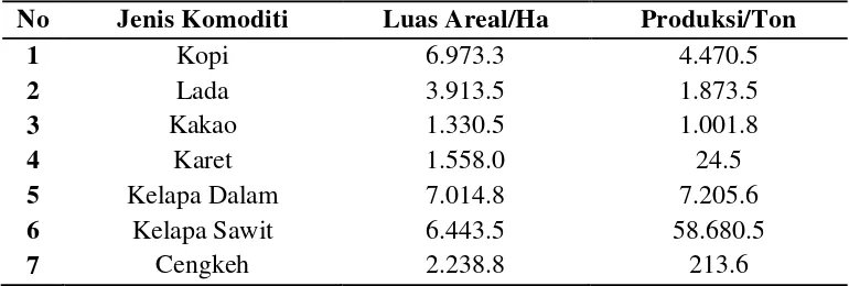 Tabel 2. Luas Areal dan Produksi Perkebunan Kab. Pesisir Barat Tahun 